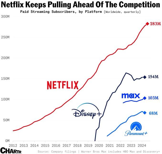 A line graph titled "Netflix Keeps Pulling Ahead Of The Competition" comparing quarterly worldwide paid streaming subscribers from 2012 to 2024. Netflix shows steady growth reaching 283M, leading competitors Disney+ (154M), Max (103M), and Paramount+ (68M).